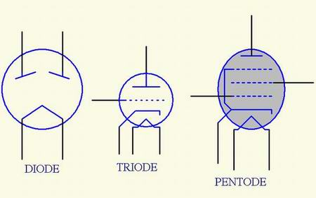 直热式双二极管、旁热式三极管和五级管的结构示意图